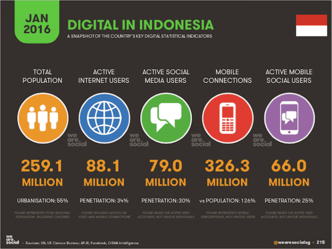 website untuk pemula: infografis wearesocial 2016 indonesia 215 680x510