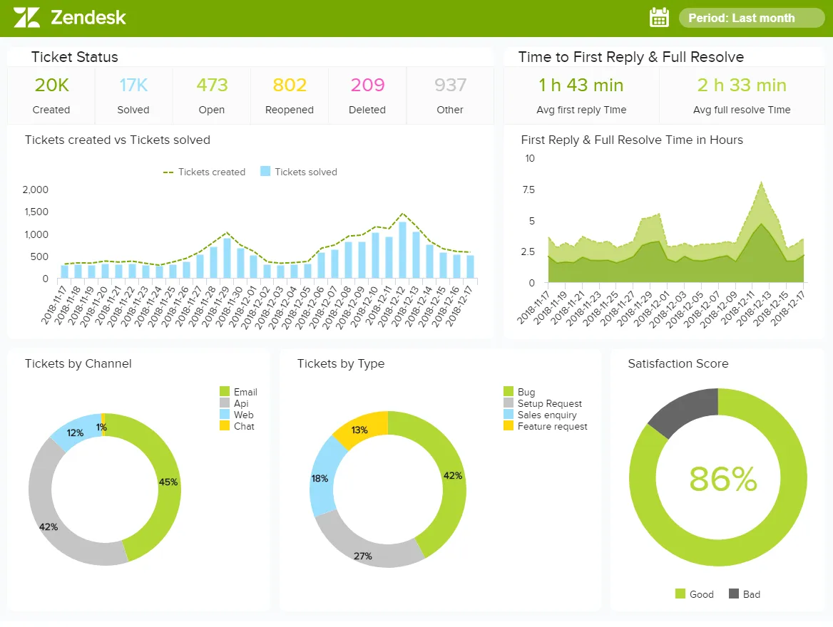 zendesk kpi dashboard