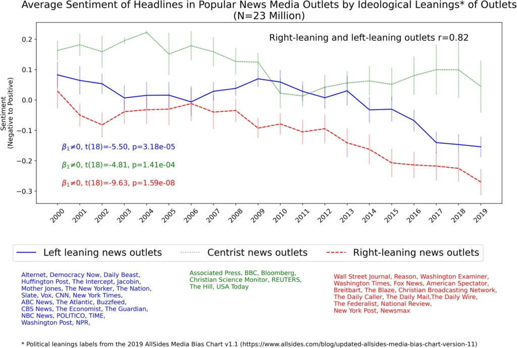 02 Average yearly sentiment of headlines grouped by the ideological leanings of news outlets 1024x691