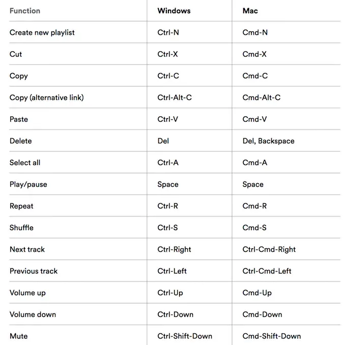 04 Learn Spotifys Keyboard Shortcuts