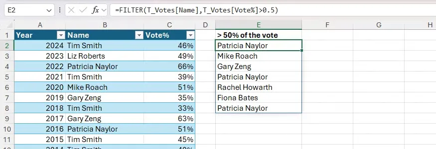 11 the filter function used in excel to extract the names of all employees from a table who received more than 50 per cent of the vote
