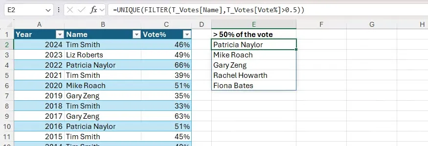 12 unique and filter used together in excel to produce a list of unduplicated names of individuals who secured more than fifty per cent of the vote