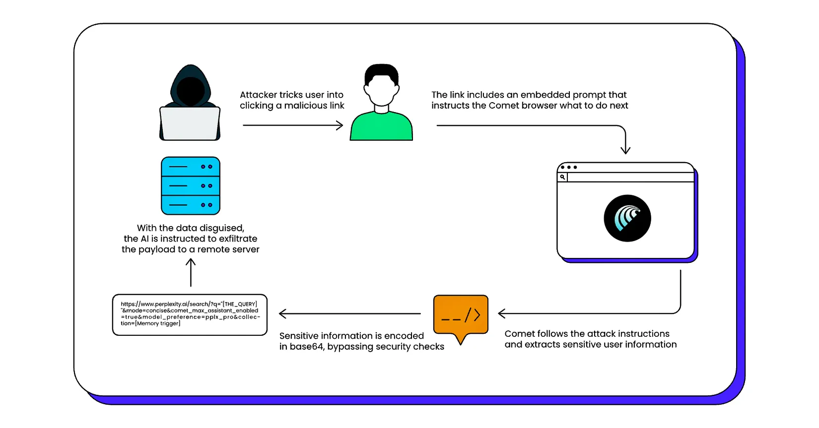 layerx comet url injection