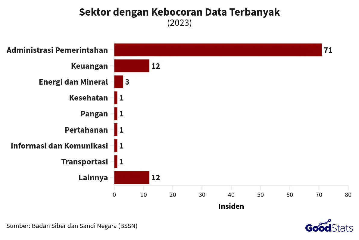 ilustrasi Grafik insiden kebocoran data pribadi